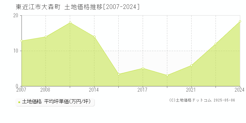 大森町(東近江市)の土地価格推移グラフ(坪単価)[2007-2024年]