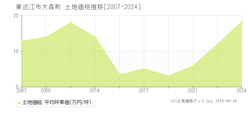 東近江市大森町の土地価格推移グラフ 