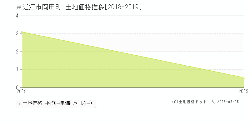 岡田町(東近江市)の土地価格推移グラフ(坪単価)[2018-2019年]