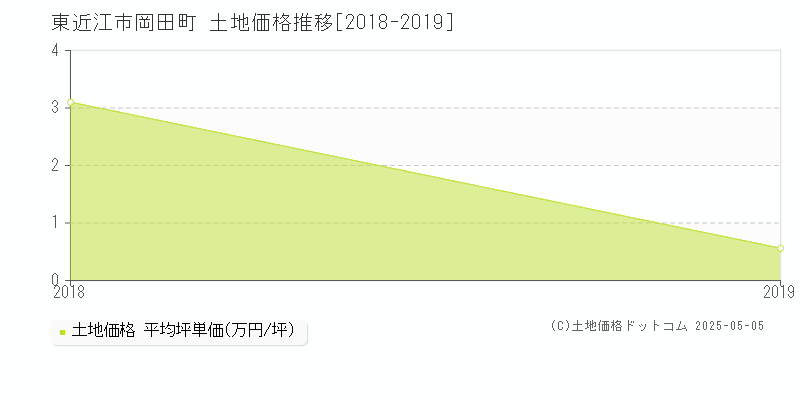 東近江市岡田町の土地価格推移グラフ 