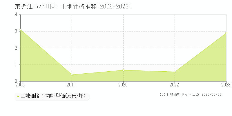 小川町(東近江市)の土地価格推移グラフ(坪単価)[2009-2023年]