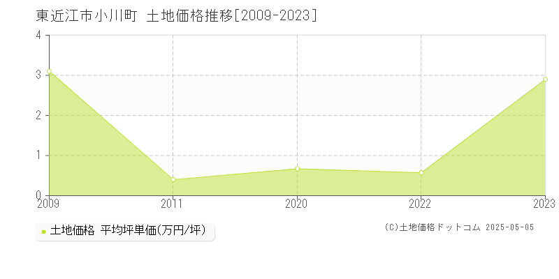 東近江市小川町の土地価格推移グラフ 