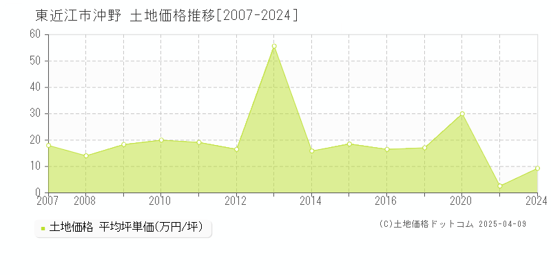 東近江市沖野の土地価格推移グラフ 