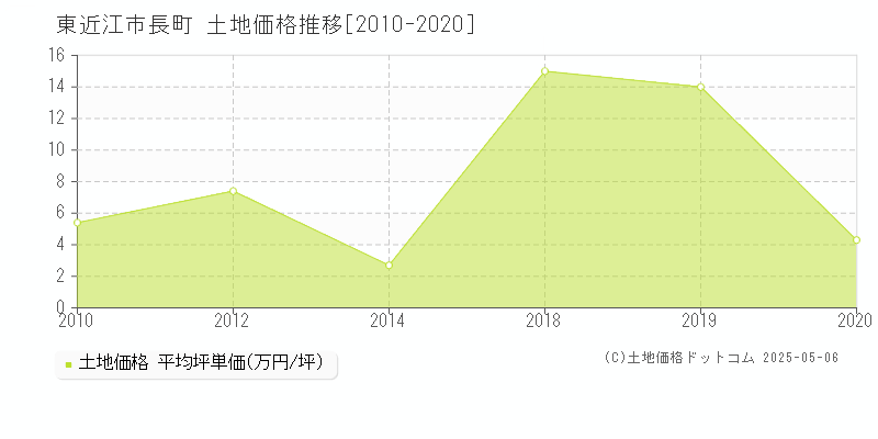 長町(東近江市)の土地価格推移グラフ(坪単価)[2010-2020年]