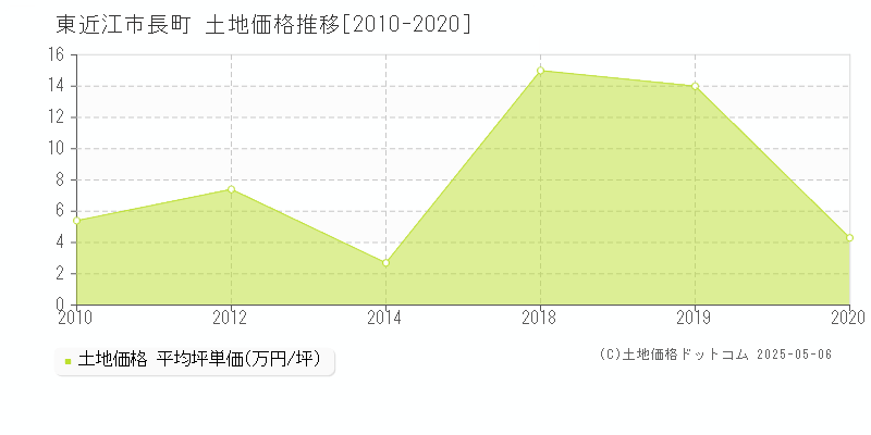 東近江市長町の土地価格推移グラフ 