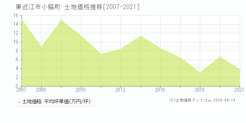 東近江市小脇町の土地価格推移グラフ 