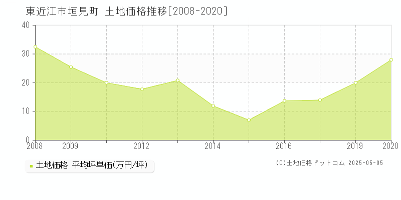 垣見町(東近江市)の土地価格推移グラフ(坪単価)[2008-2020年]