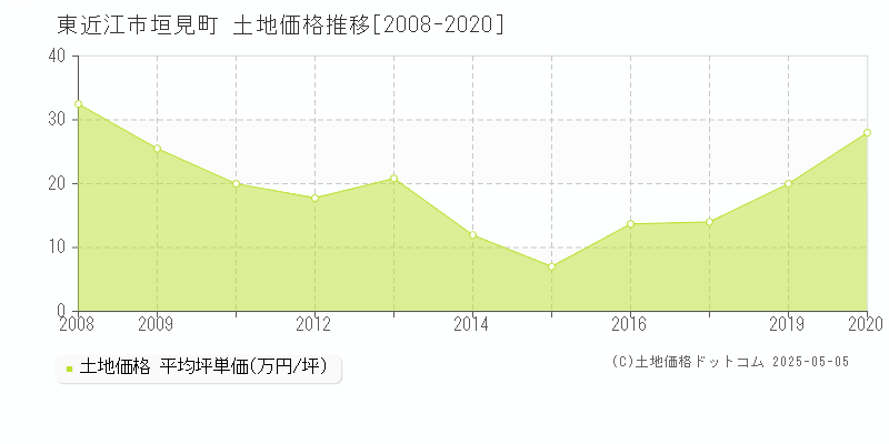 東近江市垣見町の土地価格推移グラフ 