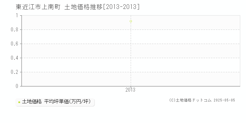 上南町(東近江市)の土地価格推移グラフ(坪単価)[2013-2013年]