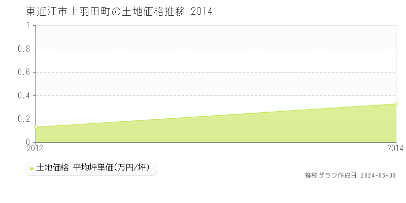 東近江市上羽田町の土地価格推移グラフ 