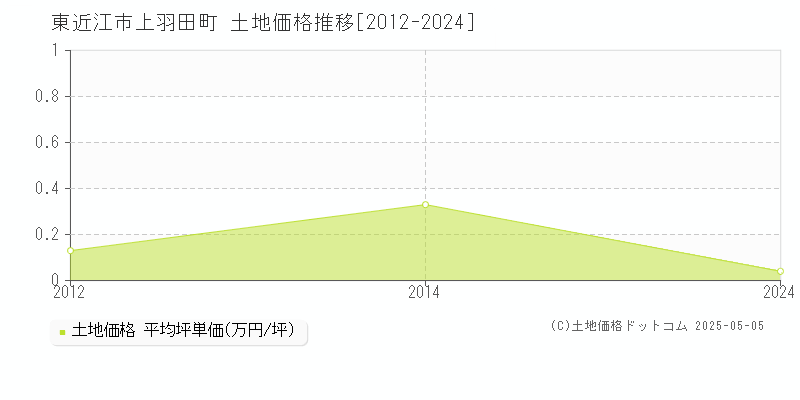 上羽田町(東近江市)の土地価格推移グラフ(坪単価)[2012-2024年]