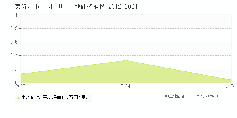 東近江市上羽田町の土地価格推移グラフ 