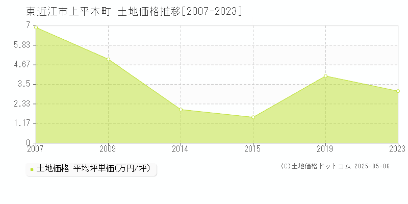 上平木町(東近江市)の土地価格推移グラフ(坪単価)[2007-2023年]