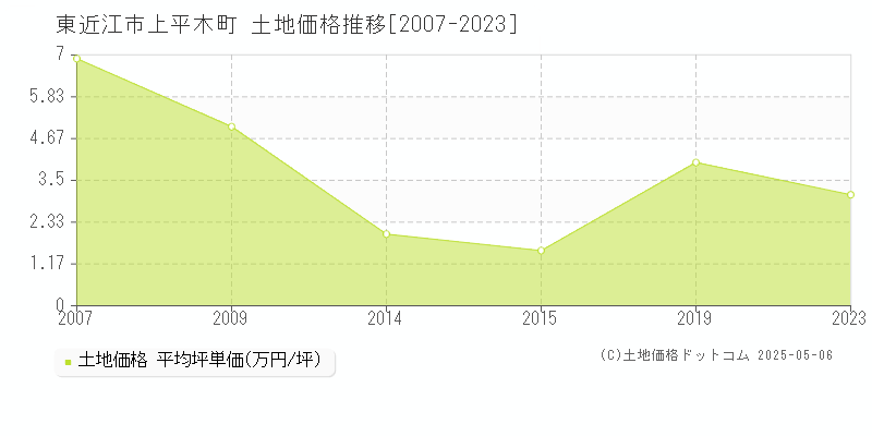 東近江市上平木町の土地価格推移グラフ 