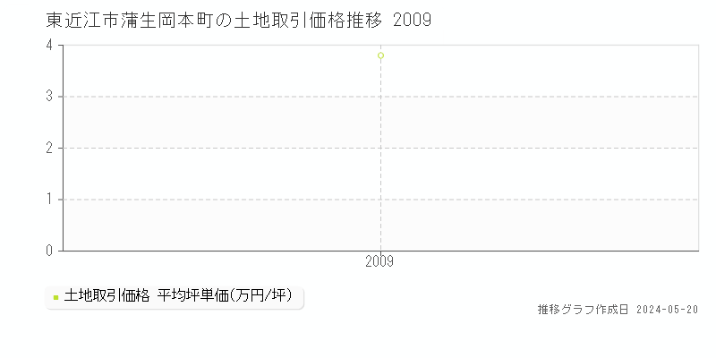 東近江市蒲生岡本町の土地価格推移グラフ 