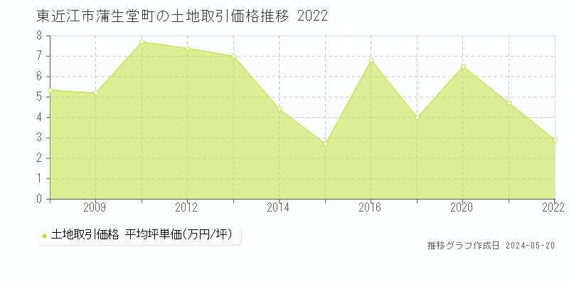 東近江市蒲生堂町の土地価格推移グラフ 