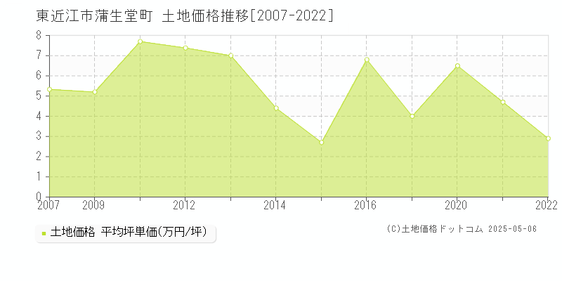 蒲生堂町(東近江市)の土地価格推移グラフ(坪単価)[2007-2022年]