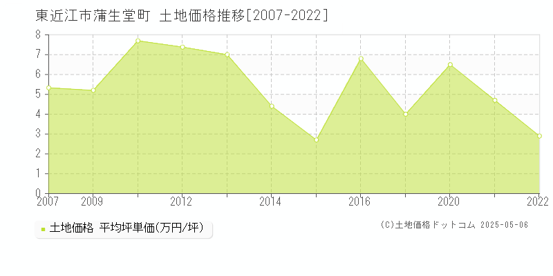 東近江市蒲生堂町の土地価格推移グラフ 