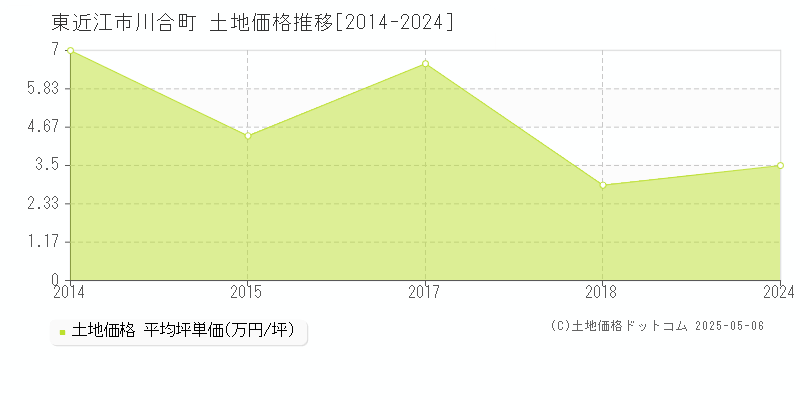 川合町(東近江市)の土地価格推移グラフ(坪単価)[2014-2024年]