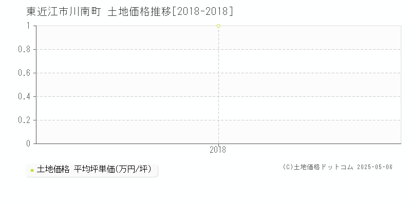 川南町(東近江市)の土地価格推移グラフ(坪単価)[2018-2018年]