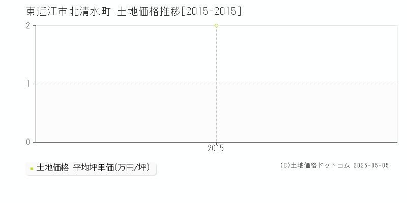 北清水町(東近江市)の土地価格推移グラフ(坪単価)[2015-2015年]