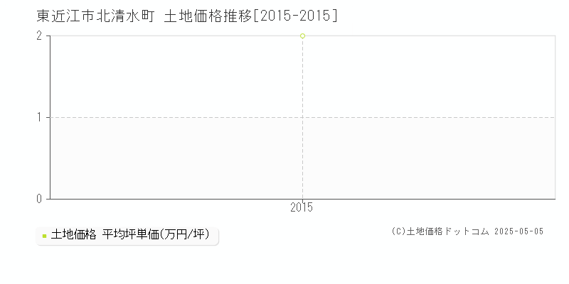 東近江市北清水町の土地価格推移グラフ 