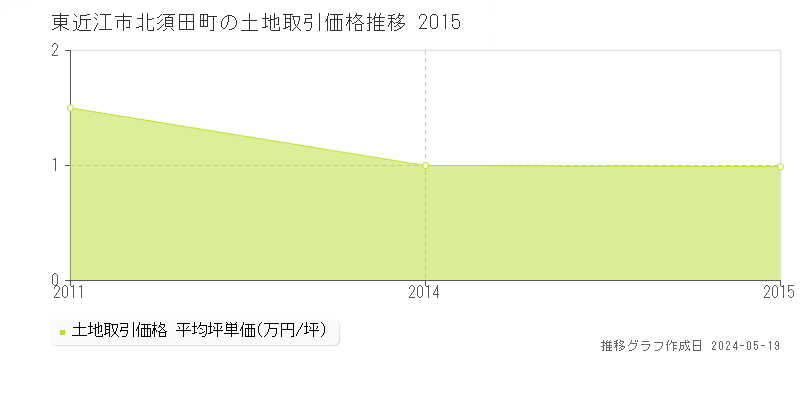 東近江市北須田町の土地価格推移グラフ 