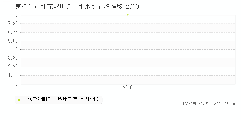 東近江市北花沢町の土地価格推移グラフ 