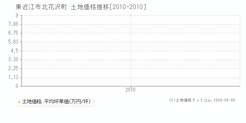 北花沢町(東近江市)の土地価格推移グラフ(坪単価)[2010-2010年]