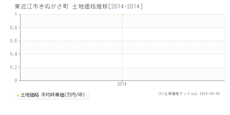 東近江市きぬがさ町の土地価格推移グラフ 