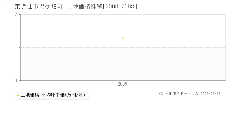 君ケ畑町(東近江市)の土地価格推移グラフ(坪単価)[2008-2008年]