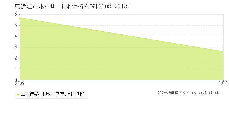 木村町(東近江市)の土地価格推移グラフ(坪単価)[2008-2013年]
