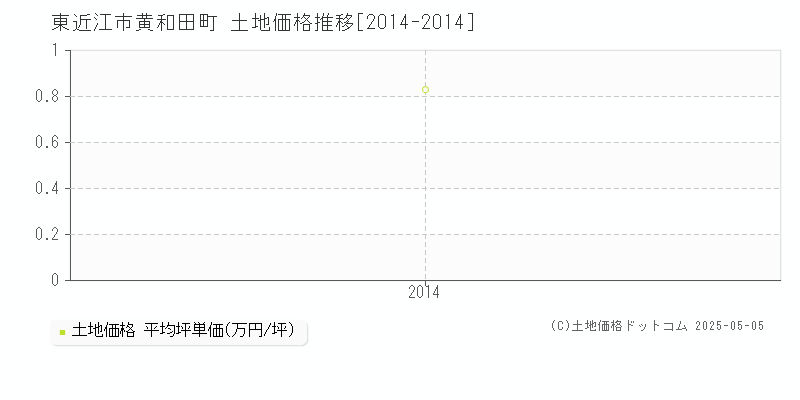 黄和田町(東近江市)の土地価格推移グラフ(坪単価)[2014-2014年]