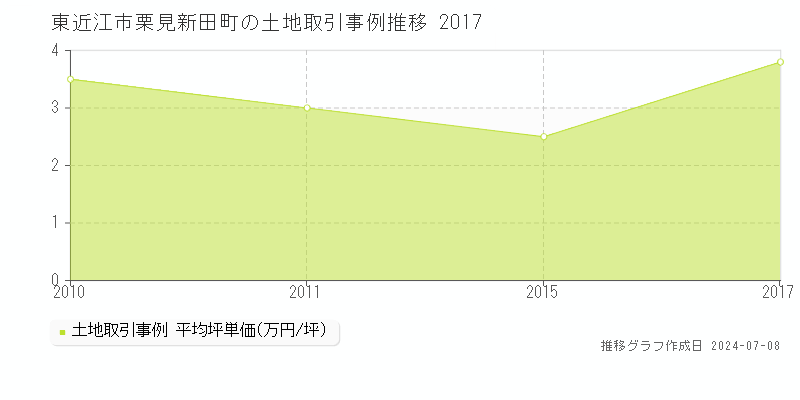 東近江市栗見新田町の土地価格推移グラフ 