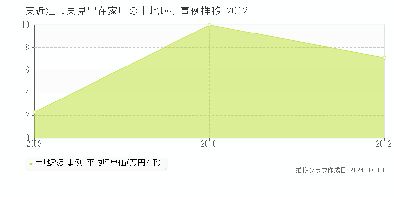 東近江市栗見出在家町の土地価格推移グラフ 