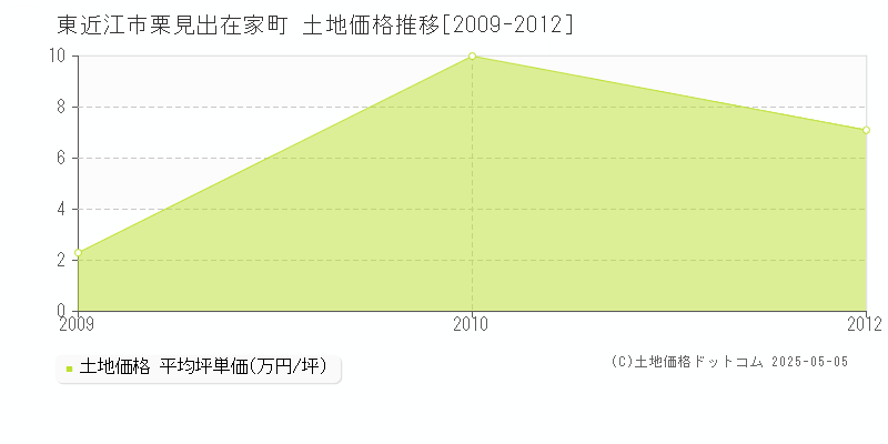栗見出在家町(東近江市)の土地価格推移グラフ(坪単価)[2009-2012年]