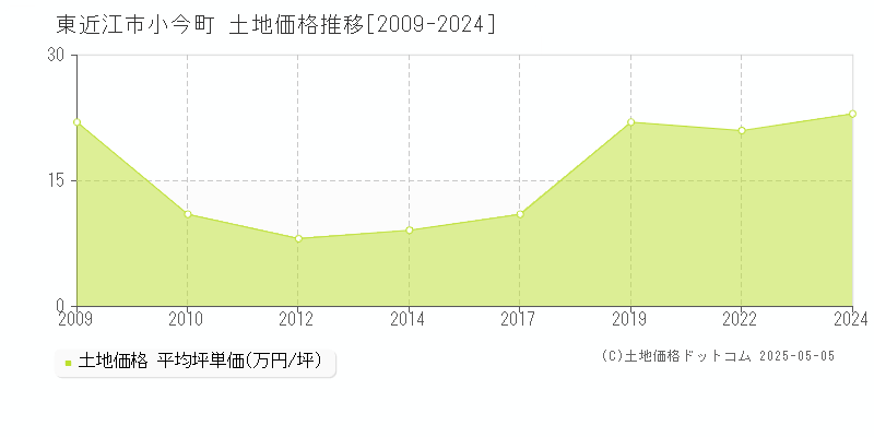 小今町(東近江市)の土地価格推移グラフ(坪単価)[2009-2024年]