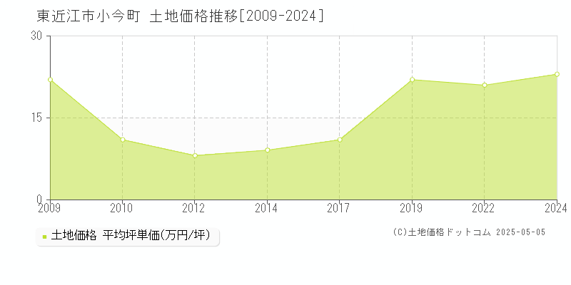 東近江市小今町の土地価格推移グラフ 