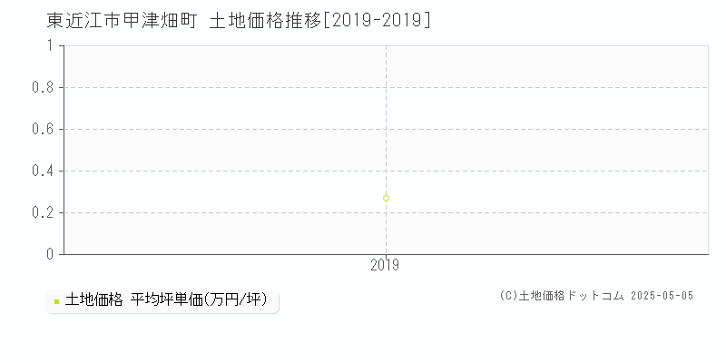 甲津畑町(東近江市)の土地価格推移グラフ(坪単価)[2019-2019年]