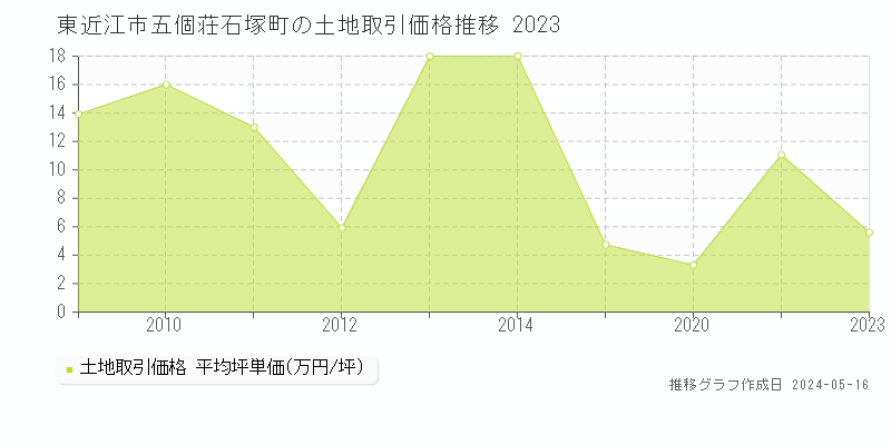 東近江市五個荘石塚町の土地価格推移グラフ 