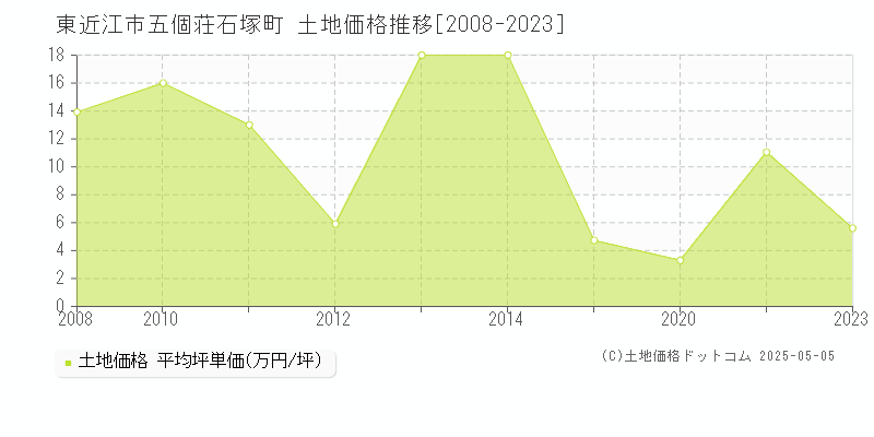 五個荘石塚町(東近江市)の土地価格推移グラフ(坪単価)[2008-2023年]