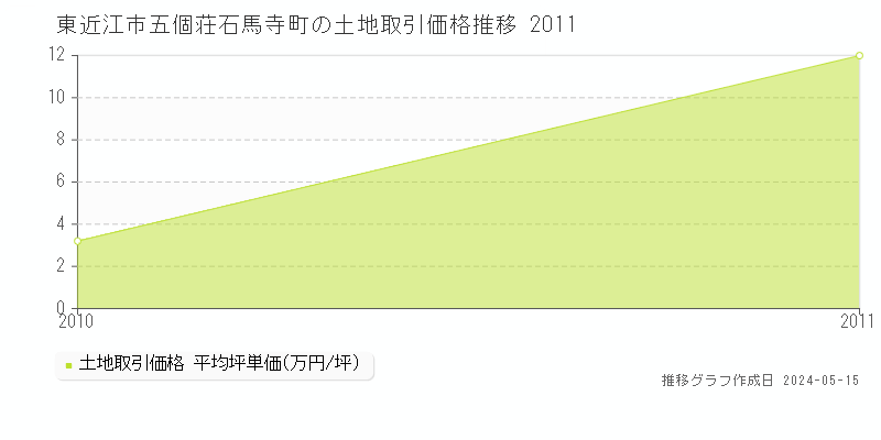 東近江市五個荘石馬寺町の土地価格推移グラフ 