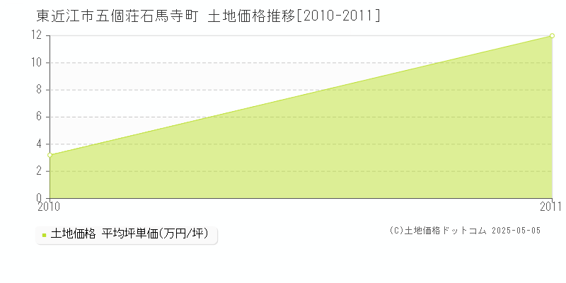 五個荘石馬寺町(東近江市)の土地価格推移グラフ(坪単価)[2010-2011年]