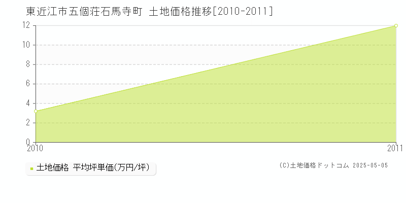 東近江市五個荘石馬寺町の土地価格推移グラフ 