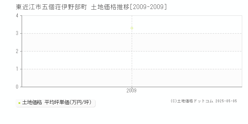 五個荘伊野部町(東近江市)の土地価格推移グラフ(坪単価)[2009-2009年]