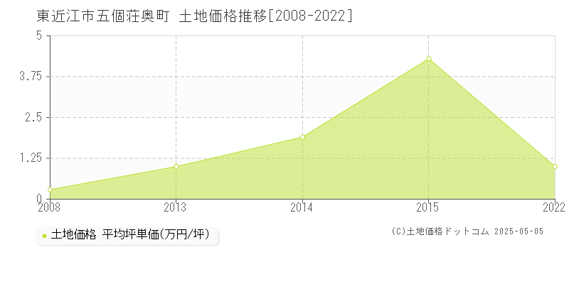 五個荘奥町(東近江市)の土地価格推移グラフ(坪単価)[2008-2022年]