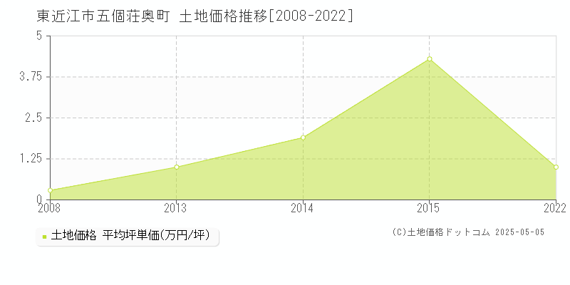 東近江市五個荘奥町の土地取引事例推移グラフ 