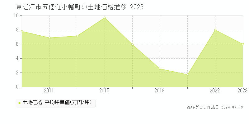 東近江市五個荘小幡町の土地価格推移グラフ 