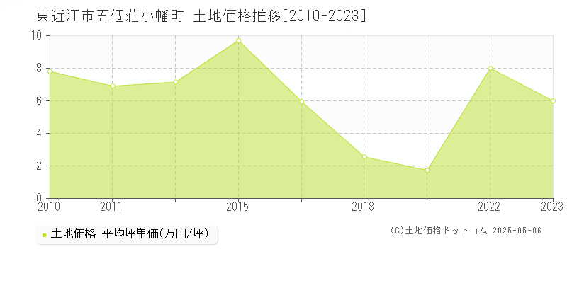 東近江市五個荘小幡町の土地価格推移グラフ 