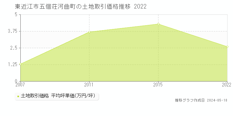 東近江市五個荘河曲町の土地価格推移グラフ 